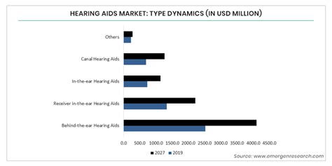 Hearing Aids Market Size USD 8 967 7 Mn By 2027 CAGR Of 6 3