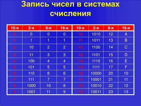 PPT - Двоичная система счисления PowerPoint Presentation - ID:5831715