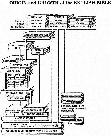 History - English Bible