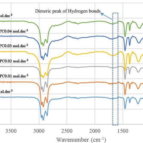 The Variations Of Log10d × 3ph Versus Log10 [d2ehpa] ² × [pc88a] For