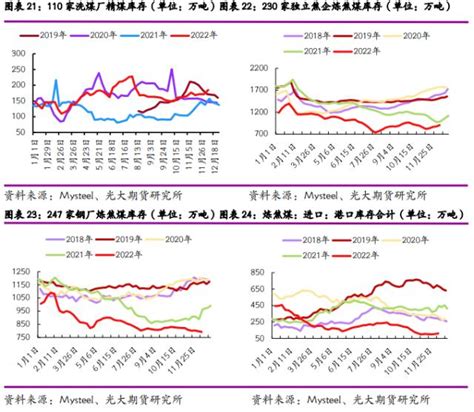 2023年度策略之煤焦：供需由紧至松，价格重心下移 期货 金融界