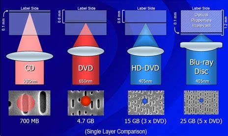 ELECTRONICS GURUKULAM What Is Blu Ray Disc