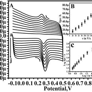 Cvs Of Mm K Fe Cn At Bare Cpe Dotted Line And Poly