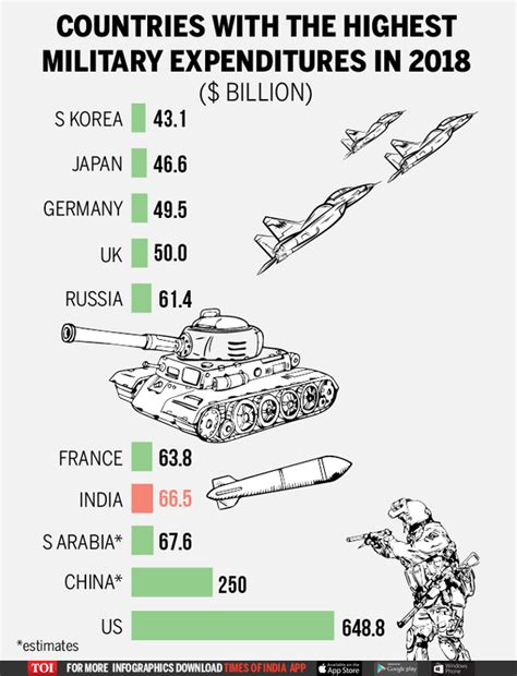 Defence Spending Soars Us Tops List Times Of India