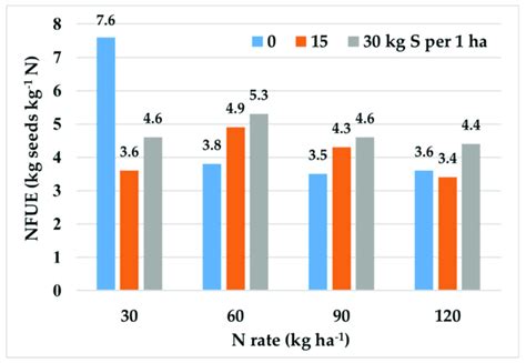 Nitrogen Fertilizer Use Efficiency In Treatments With Different S Download Scientific Diagram