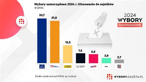 Wybory Samorz Dowe Wyniki Exit Poll Kolskie Fakty