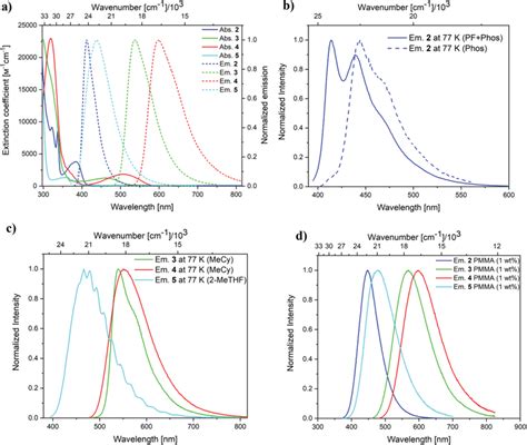 A Absorption Solid Line And Emission Dashed Line Spectra Of