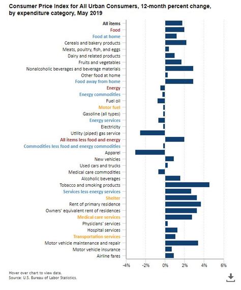 CPI Home : U.S. Bureau of Labor Statistics - inflation rate | Energy ...