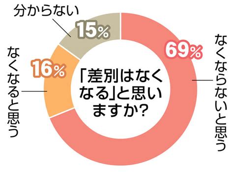 「差別はなくなる」と思いますか－円グラフ（カラー）※アンケート本記の添え物 【特集・人権新時代】読者アンケから考える差別のなくし方 悲観7