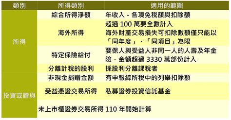 大戶注意！個人未上市股票交易所得 要併入最低稅負課稅 Yahoo奇摩時尚美妝