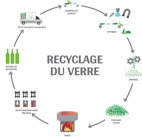 Le Recyclage Du Verre Lemon Tri