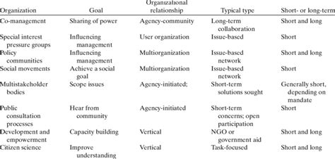 4 Strategies For Cross Scale Linkages Download Table