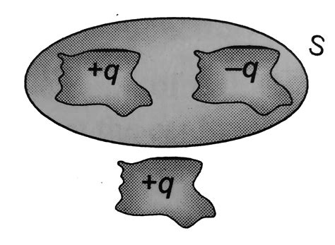 Shown Below Is A Distribution Of Charges The Flux Of Electric Field D