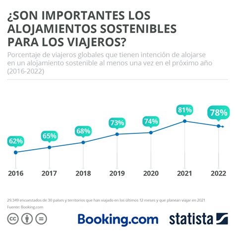 Gráfico ¿son Importantes Los Alojamientos Sostenibles Para Los Viajeros Statista