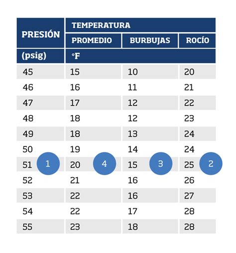 Elegancia Zona Alternativa Tabla De Presion Temperatura Para Gases Refrigerantes Interfaz