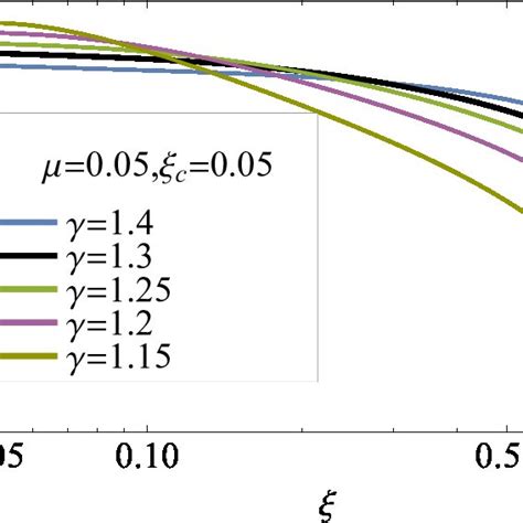 Left The Unperturbed And Dimensionless Density í µí± 0 As A Function