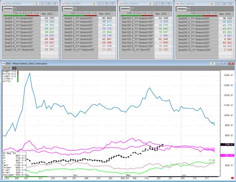 Weekly Grain Seasonal Review News Cqg