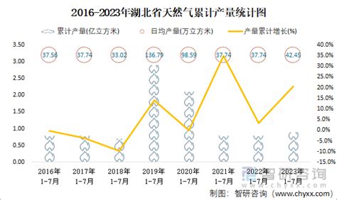 2023年1 7月湖北省能源生产情况：湖北省生产原煤389万吨，同比增长185智研咨询