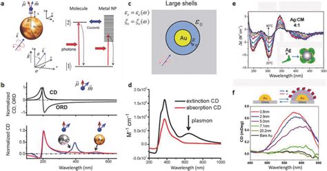 Circular Dichroism Of Molecularplasmonic Assemblies A Left