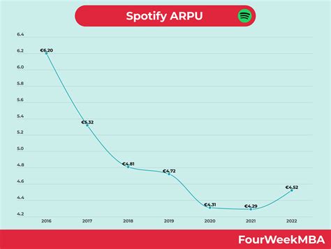 Modelo De Spotify Y Por Qué Es Importante En Los Negocios Fourweekmba