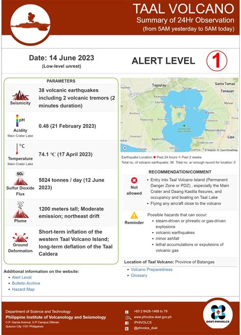 PHIVOLCS-DOST on Twitter: "#TaalVolcano"