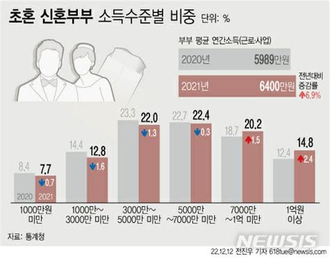 맞벌이 신혼부부 소득 7 오를 때 빚은 15 늘었다 Zdnet Korea