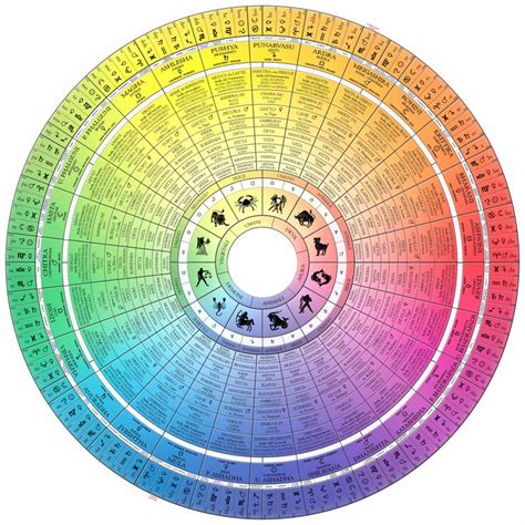 Zodiacal Wheel With Nakshatras Astrology Vedic Astrology Spiritual