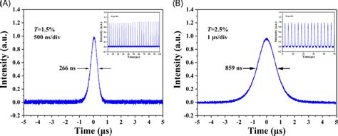 The Typical Pulse Shapes Of The Pqs Tm Yap Laser Inset Corresponding