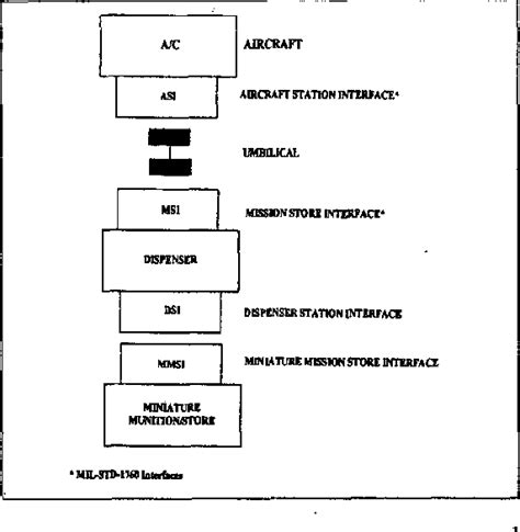 MIL-STD-1760 | Semantic Scholar