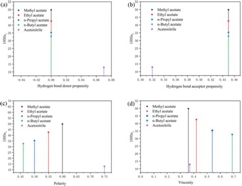 Solubility Measurement Thermodynamic Correlation And Off