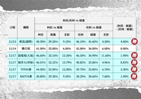 藍白合誤差範圍無共識！民眾黨、國民黨公布爭議民調 對比一次看