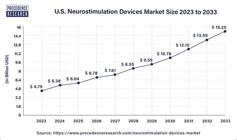 Neurostimulation Devices Market Size Trends Growth Report 2033