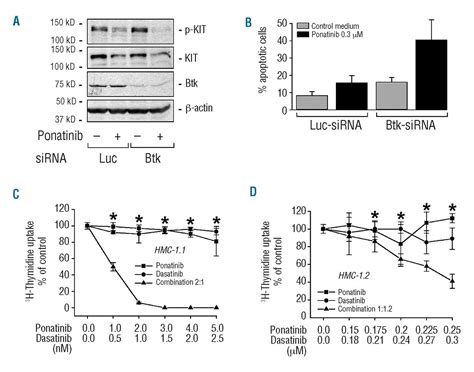 Synergistic Growth Inhibitory Effects Of Ponatinib And Midostaurin