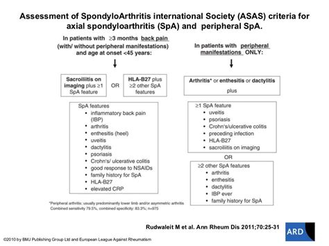 Spondyloarthritis diagnosis criteria