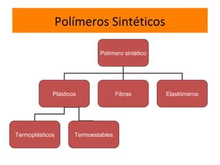 Pol Meros Sint Ticos Ppt