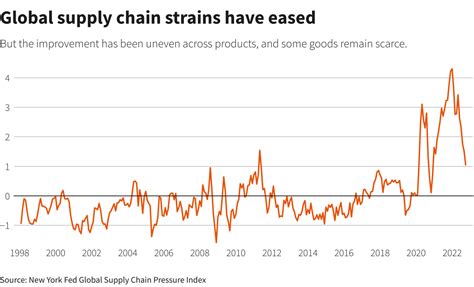 Supply Chain Snarls Loosen For Us Companies But Plenty Of Problems Remain Reuters