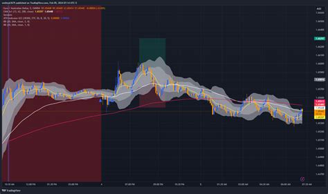 Oanda Euraud Chart Image By Smittyjr Tradingview