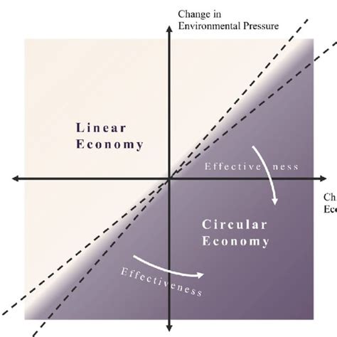 Circular Economy System Diagram Adapted From Ellen Macarthur