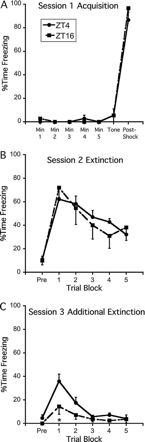 Experiment 1 Rats Exhibited Enhanced Conditioned Fear Extinction Download Scientific Diagram