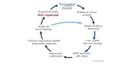 Couple Argument Cycle Counselling And Psychotherapy