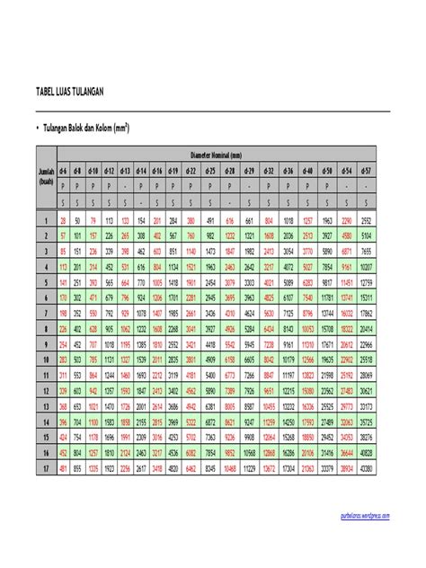 Tabel Tulangan Baja Sni 2013