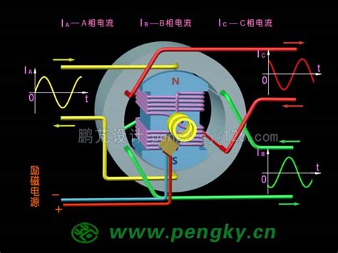 电机的原理及分类 Csdn博客