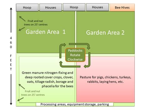 A 5 acre farm plan for the small property owner