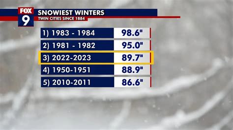 This Winter Is Now The Third Snowiest On Record For The Twin Cities