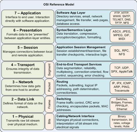 OSI Model With Examples