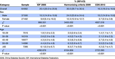 Adjusted Prevalence Of Metabolic Syndrome By The Three Criteria By Sex