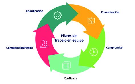 Conoces Las C Del Trabajo En Equipo