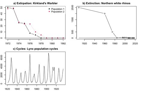 9 3 Population Dynamics And Regulation Biology Libretexts