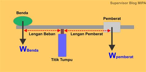 Contoh Soal Neraca Ohaus 4 Lengan - Pelajaran mu