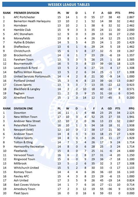 The Wessex Football League on Twitter: "The league tables after today's ...